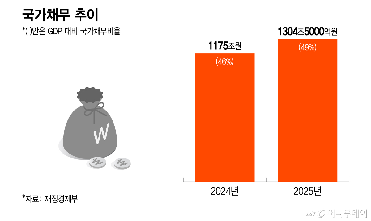국가채무 추이/그래픽=이지혜