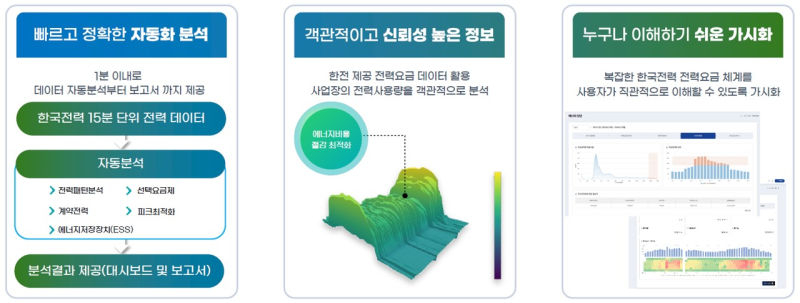 경기기후플랫폼 에너지 경영 서비스 설명./사진제공=경기도