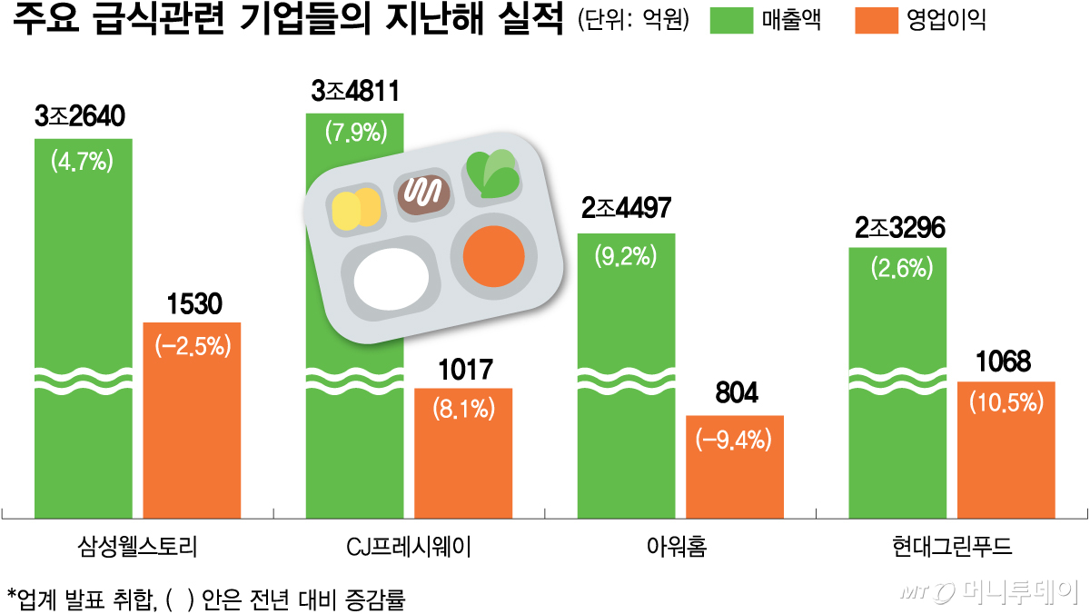 주요 급식관련 기업들의 지난해 실적/그래픽=김다나
