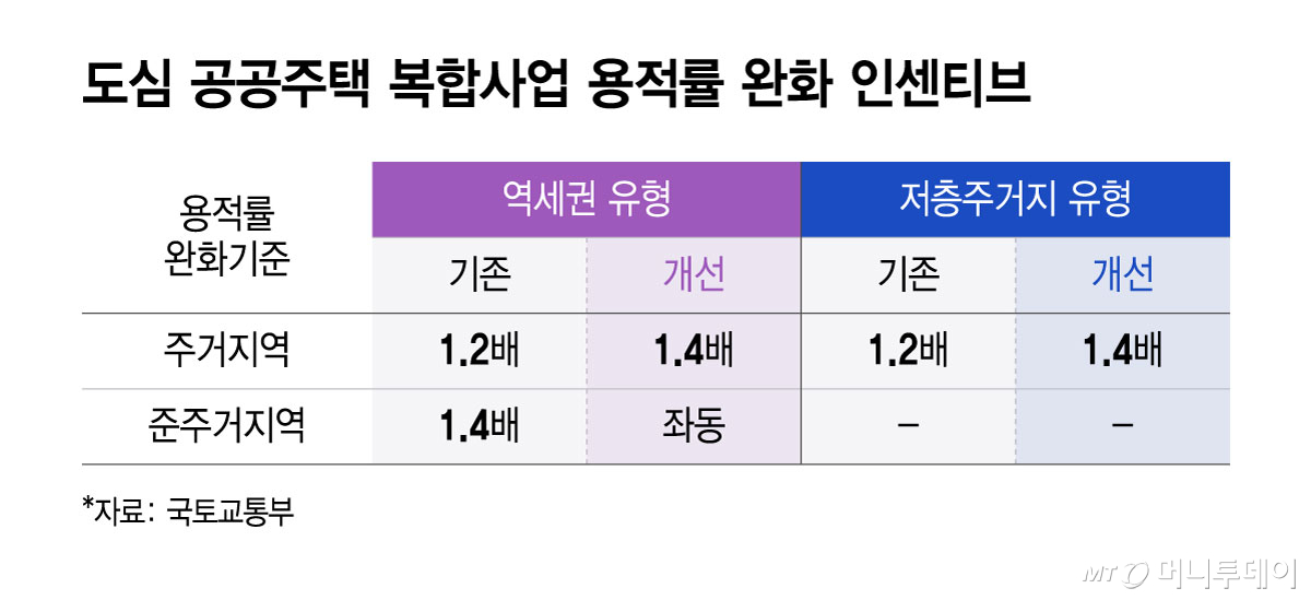 도심 공공주택 복합사업 용적률 완화 인센티브/그래픽=윤선정