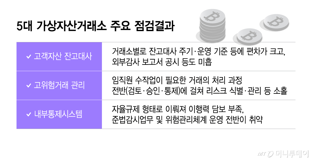 5대 가상자산거래소 주요 점검결과/그래픽=이지혜