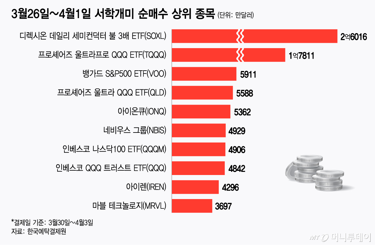 3월26일~4월1일 서학개미 순매수 상위 종목/그래픽=김지영
