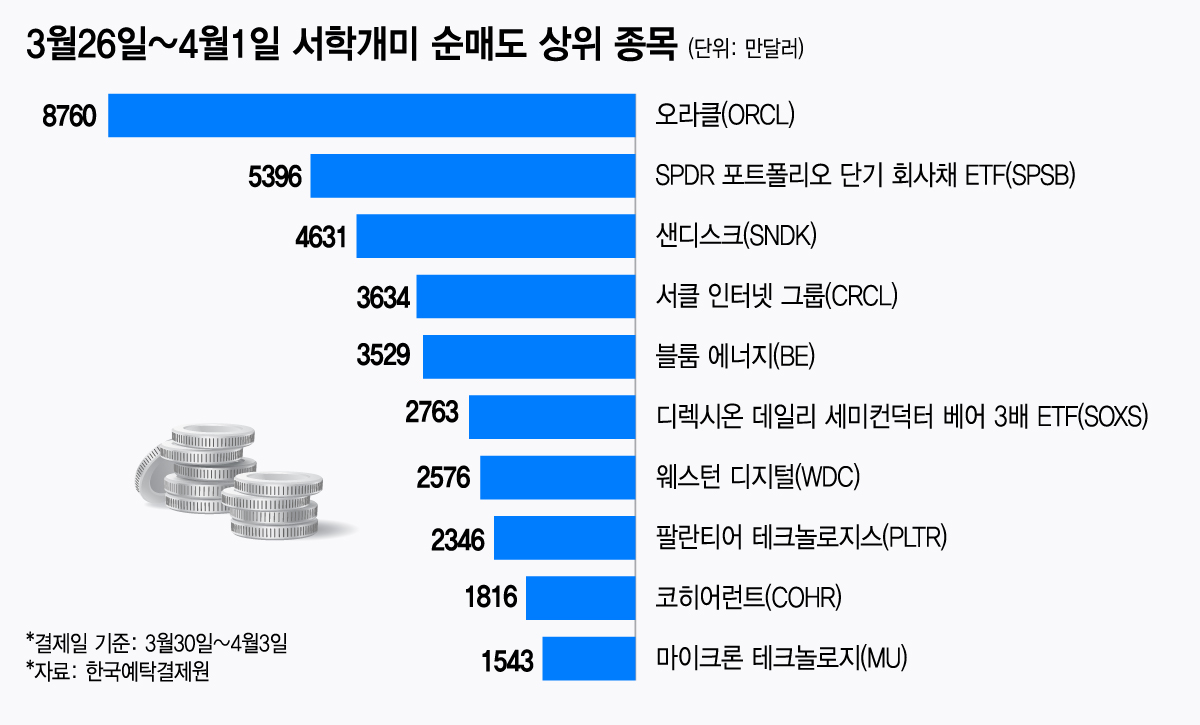 3월26일~4월1일 서학개미 순매도 상위 종목/그래픽=김지영