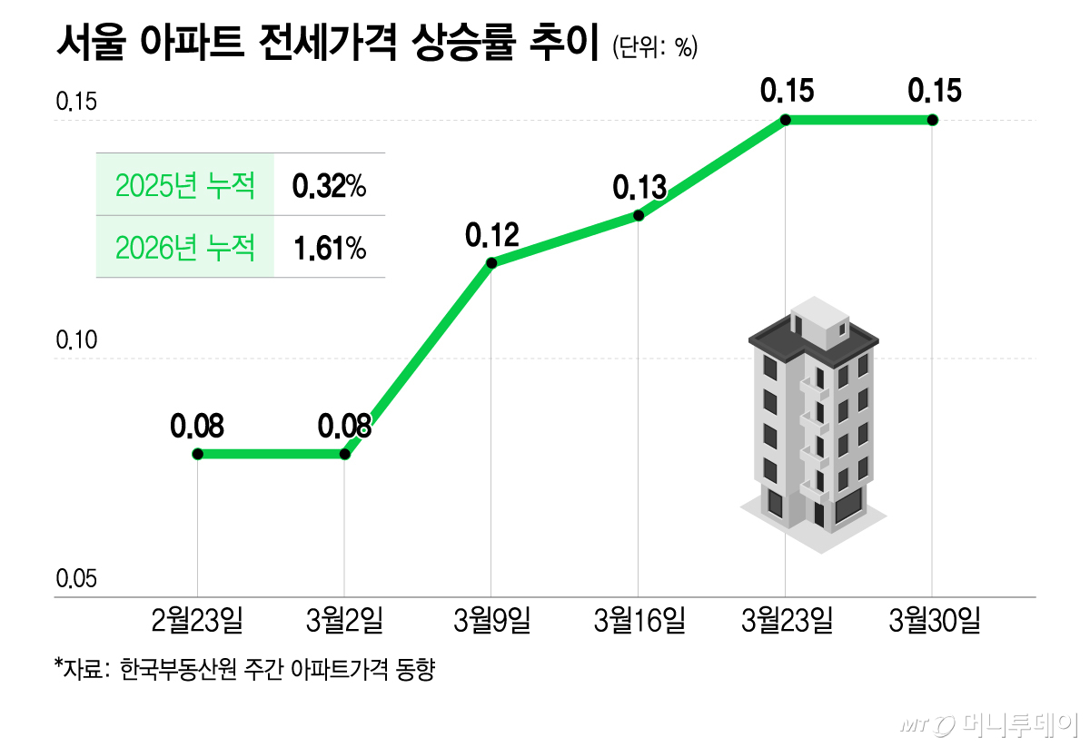 서울 아파트 전세가격 상승률 추이/그래픽=이지혜