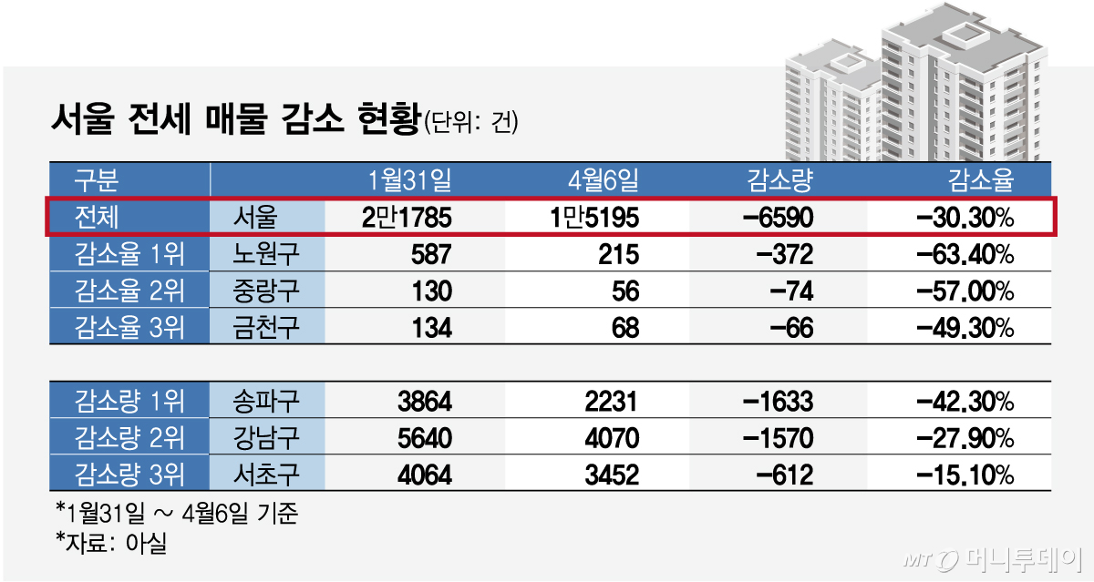 서울 전세 매물 감소 현황/그래픽=임종철