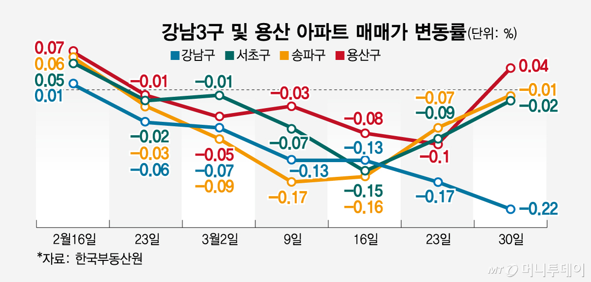 강남3구 및 용산 아파트 매매가 변동률/그래픽=임종철
