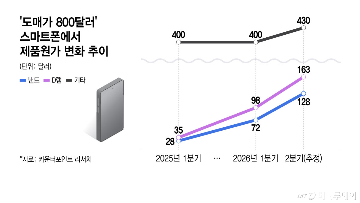 '도매가 800달러' 스마트폰에서 제품원가 변화 추이/그래픽=윤선정
