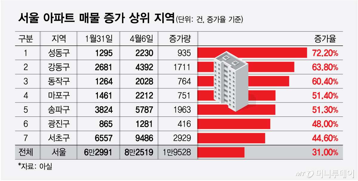 서울 아파트 매물 증가 상위 지역/그래픽=최헌정