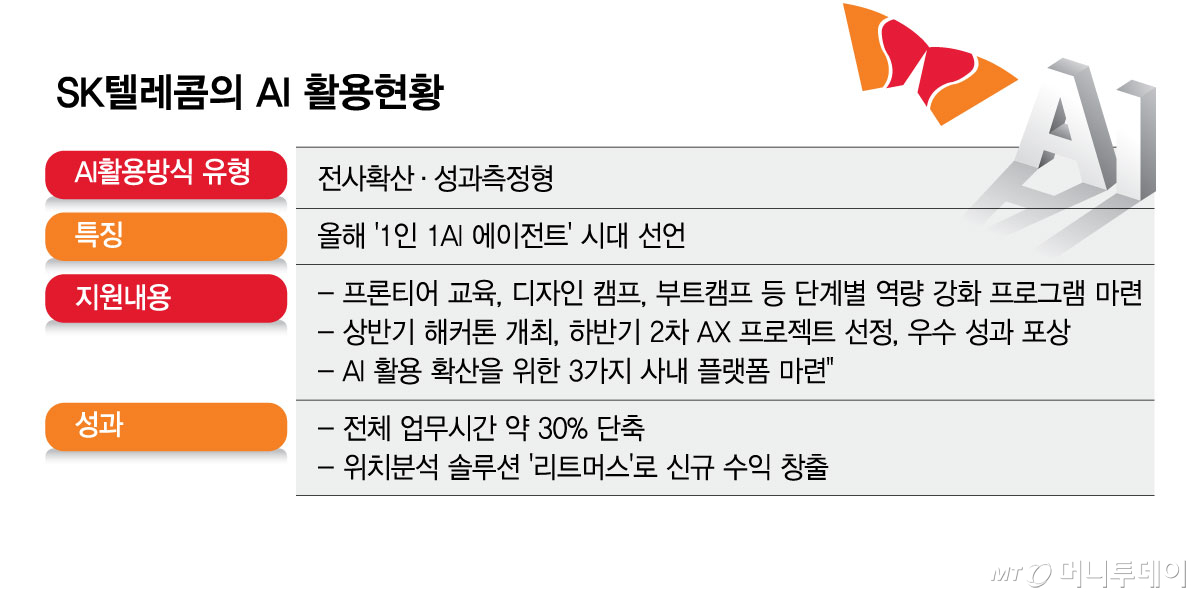 SK텔레콤의 AI 활용현황/그래픽=김현정