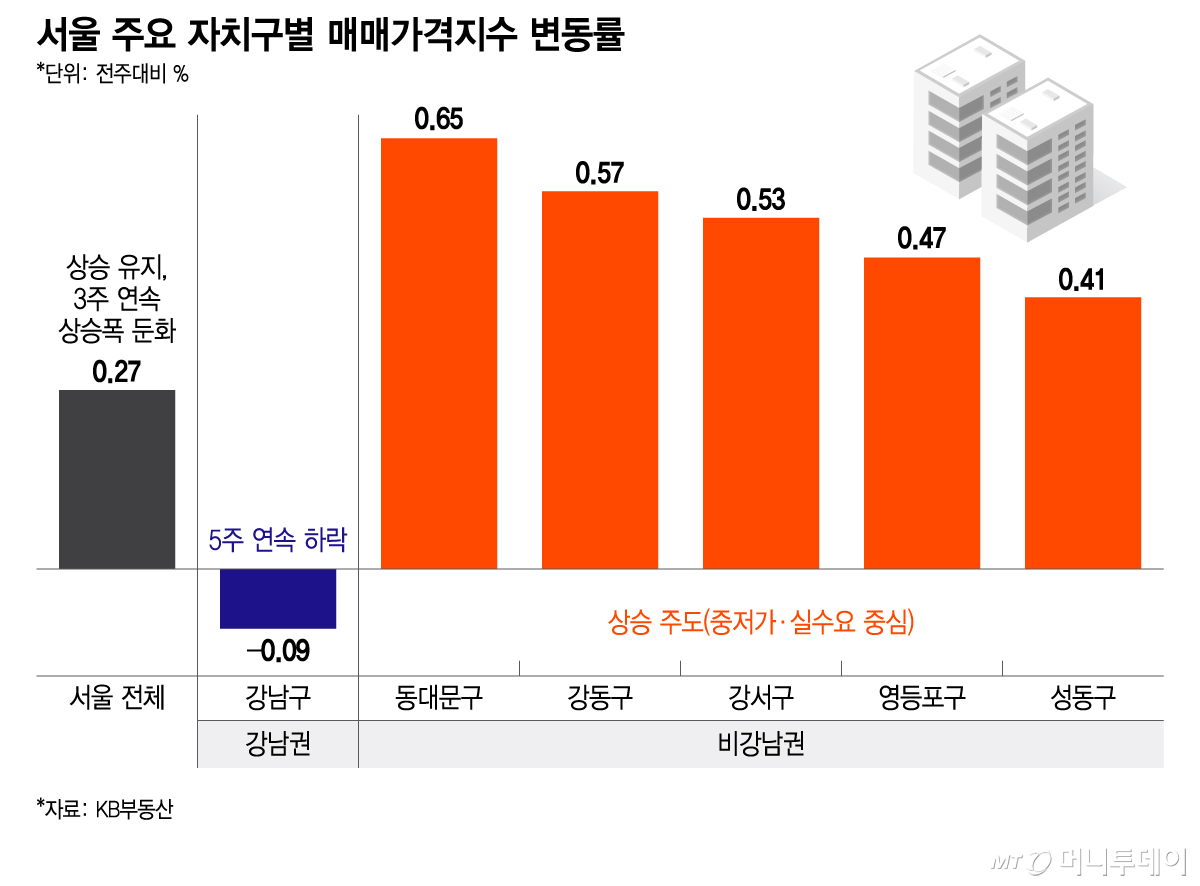 서울 주요 자치구별 매매가격지수 변동률/그래픽=이지혜