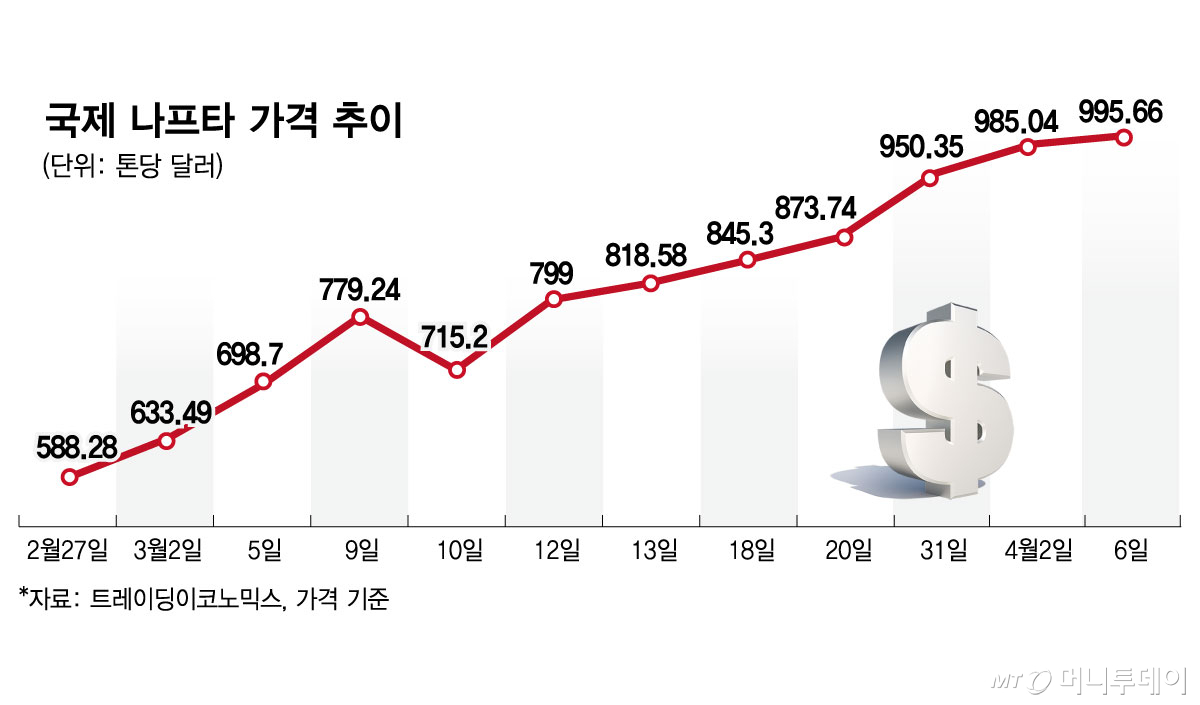 국제 나프타 가격 변동 추이/그래픽=김현정