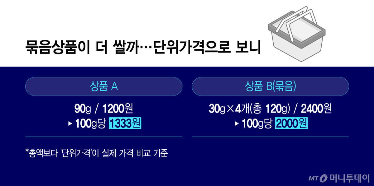 묶음상품이 더 쌀까…단위가격으로 보니/그래픽=윤선정