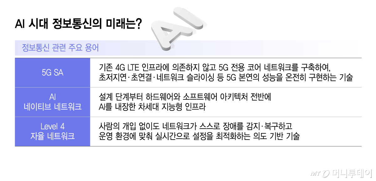 AI 시대 정보통신의 미래는/그래픽=윤선정