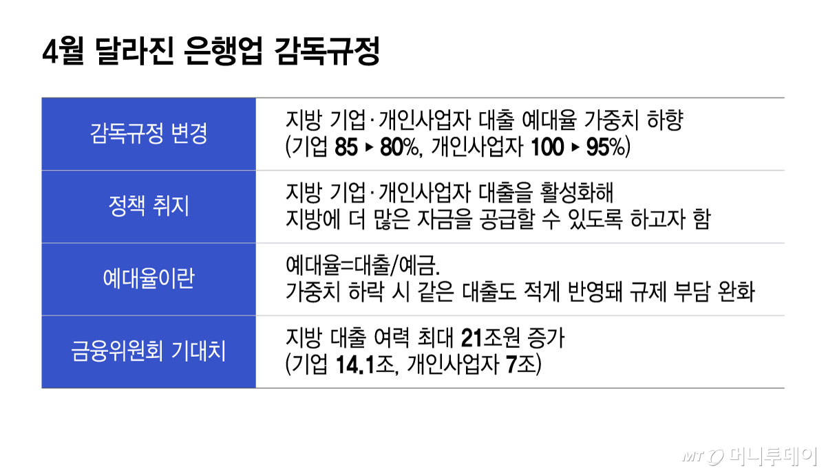 4월 달라진 은행업 감독규정. /그래픽=윤선정 기자