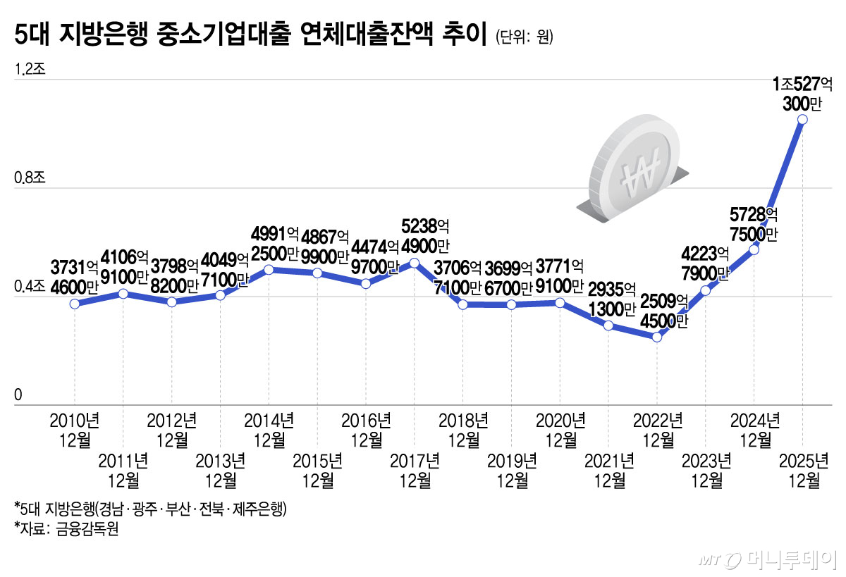 5대 지방은행 중소기업대출 연체대출잔액 추이. /그래픽=윤선정 기자