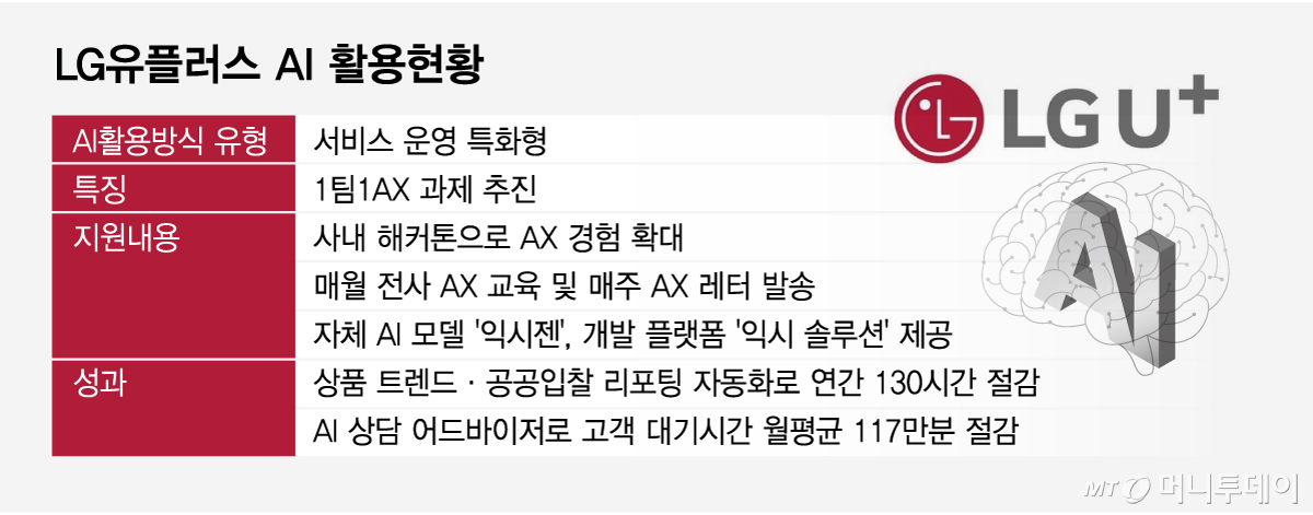 LG유플러스 AI 활용현황/그래픽=임종철