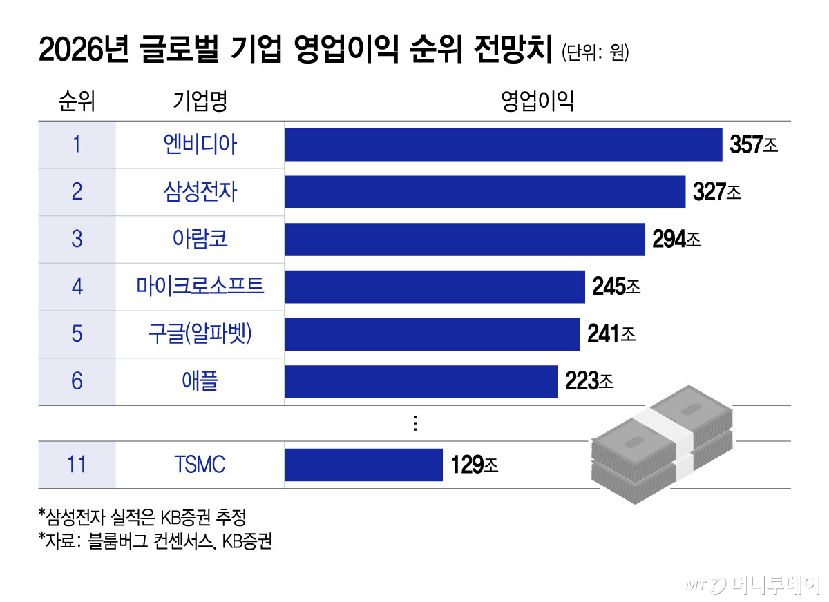 2026년 글로벌 기업 영업이익 순위 전망치/그래픽=윤선정