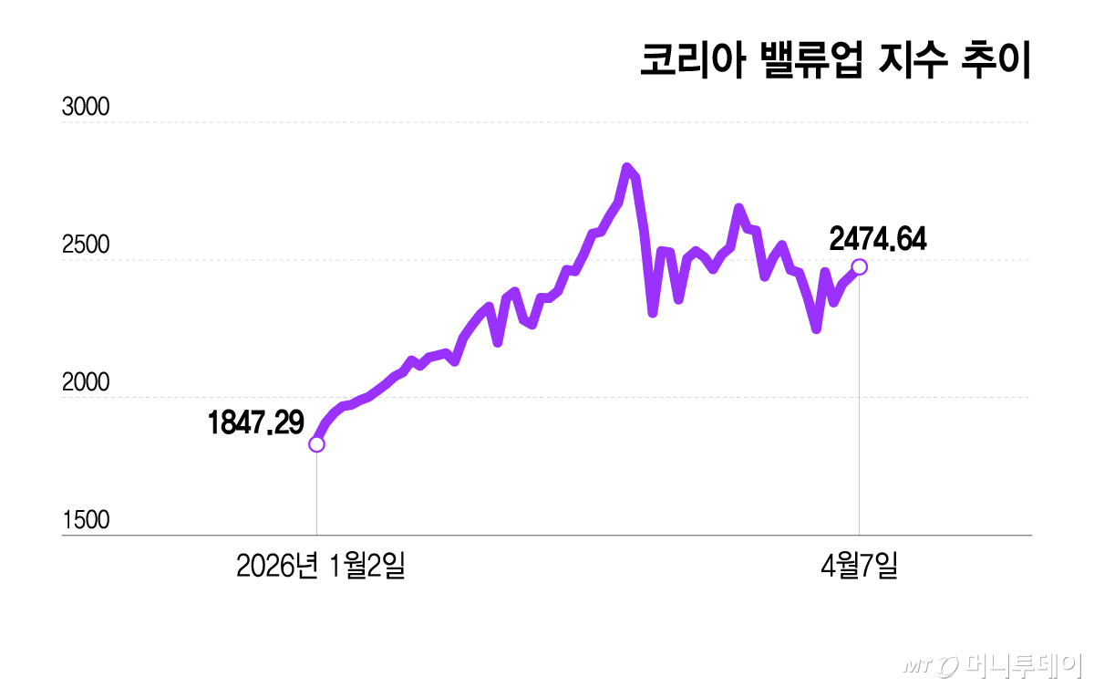 코리아 밸류업 지수 추이/그래픽=이지혜