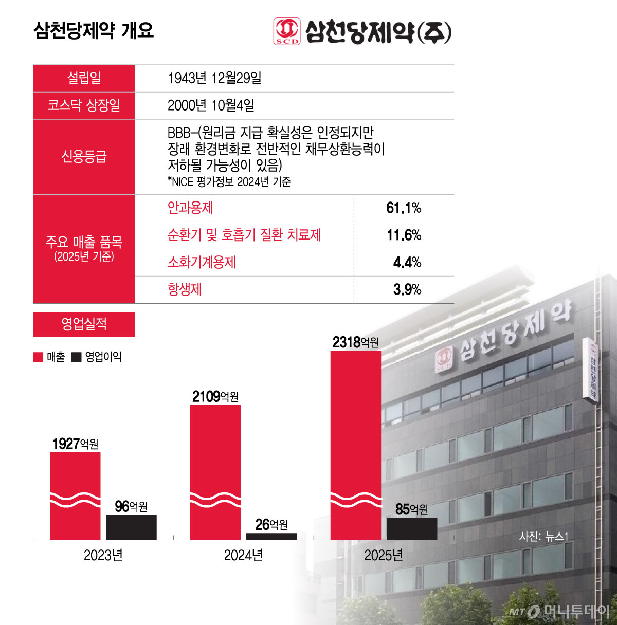삼천당제약 개요/그래픽=윤선정