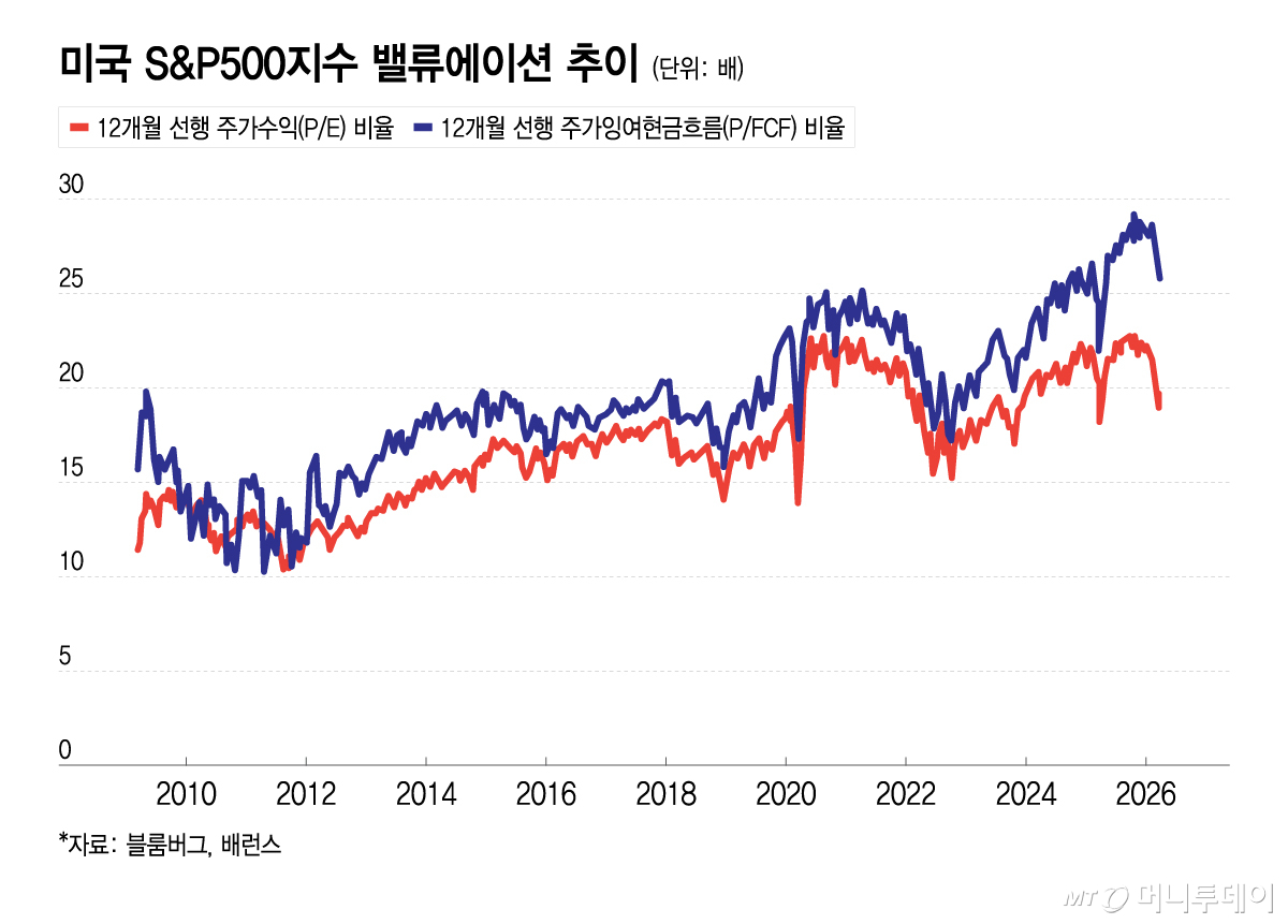 미국 S&P500지수 밸류에이션 추이/그래픽=이지혜