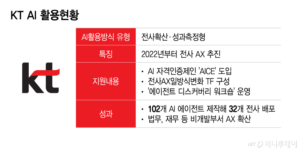 KT AI 활용현황/그래픽=이지혜