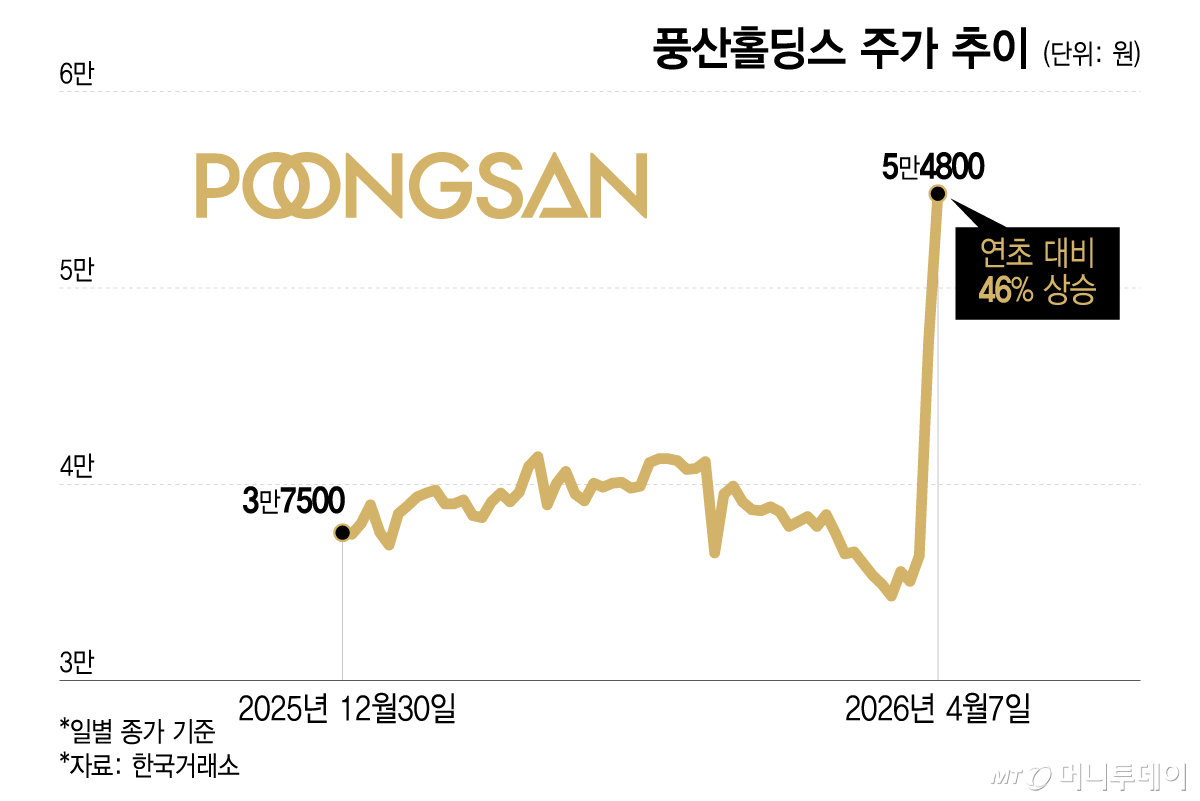 풍산홀딩스 주가 추이/그래픽=이지혜