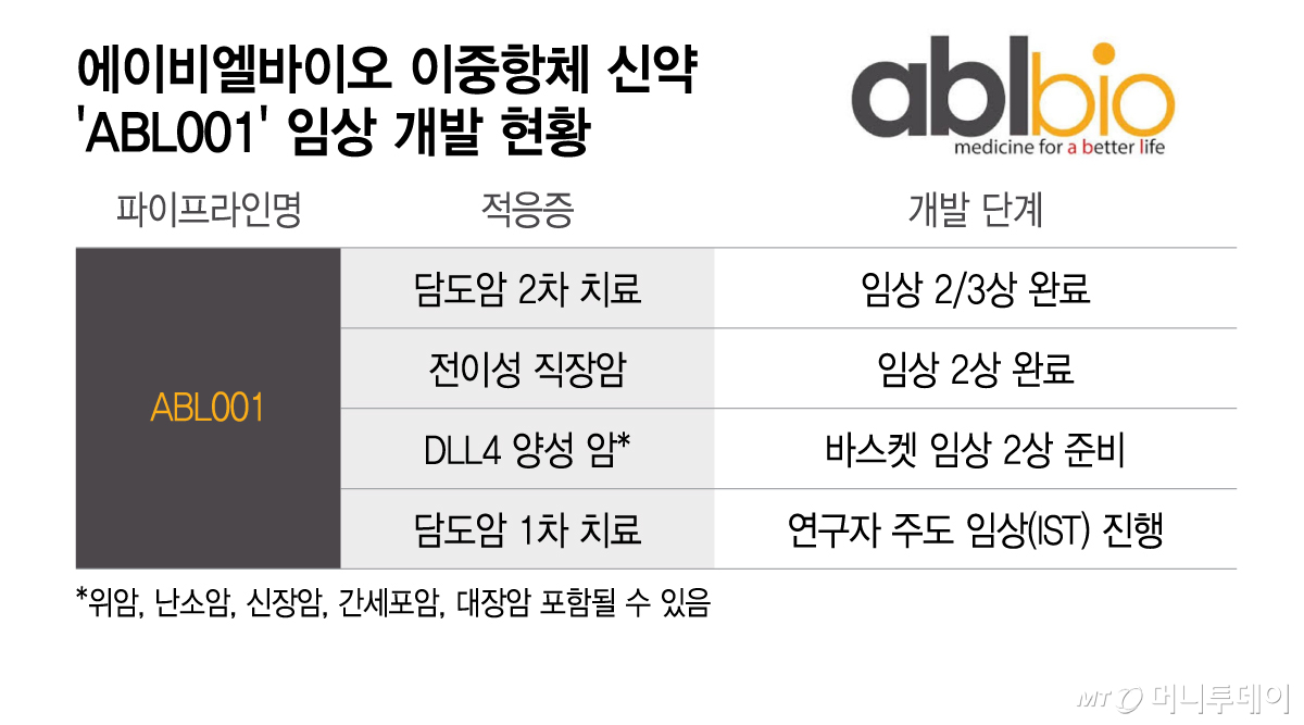 에이비엘바이오 이중항체 신약 'ABL001' 임상 개발 현황/그래픽=이지혜