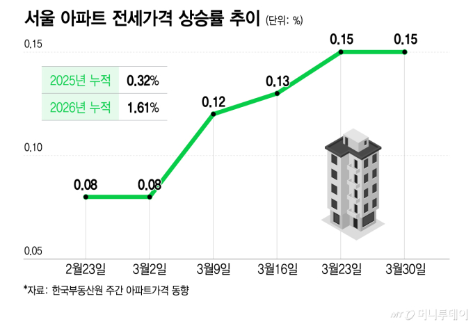 서울 아파트 전세가격 상승률 추이/그래픽=이지혜