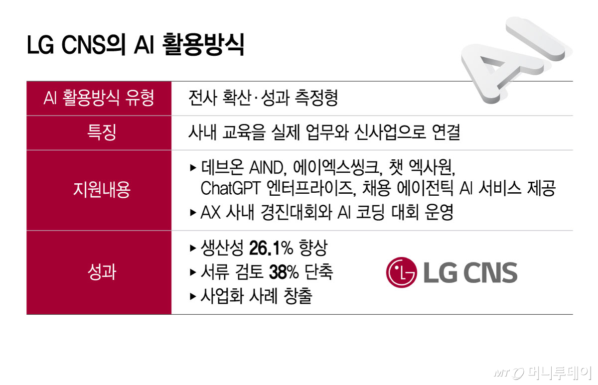 LG CNS의 AI 활용방식/그래픽=윤선정
