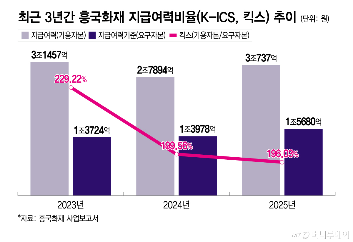 최근 3년간 흥국화재 지급여력비율(K-ICS, 킥스) 추이/그래픽=이지혜