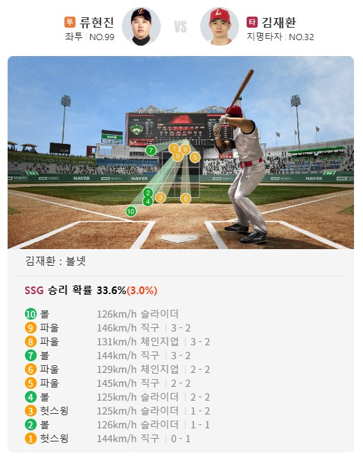 SSG 김재환이 7일 한화전에서 4회말 류현진과 벌인 10구 투구 기록. 존을 크게 벗어나는 공이 없었지만 4차례나 파울로 걷어낸 끝에 볼넷을 골라냈다. /사진=네이버스포츠 중계화면 갈무리