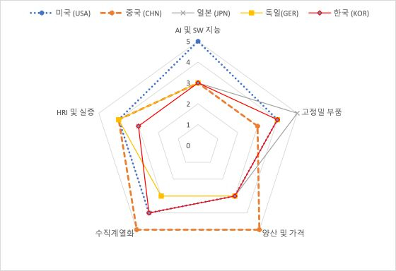 주요국(미·중·일·한·유럽) 휴머노이드 경쟁력 비교 그래프/자료=기계연