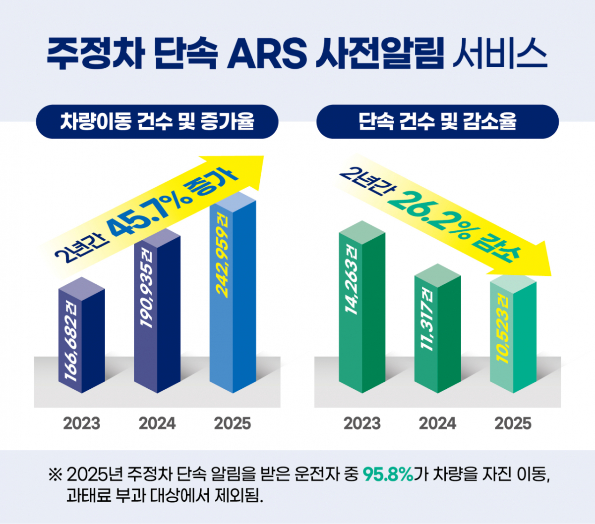  주정차 단속 ARS 알림 서비스 차량이동 증가율 및 단속 감소율 그래프./사진제공=부천시