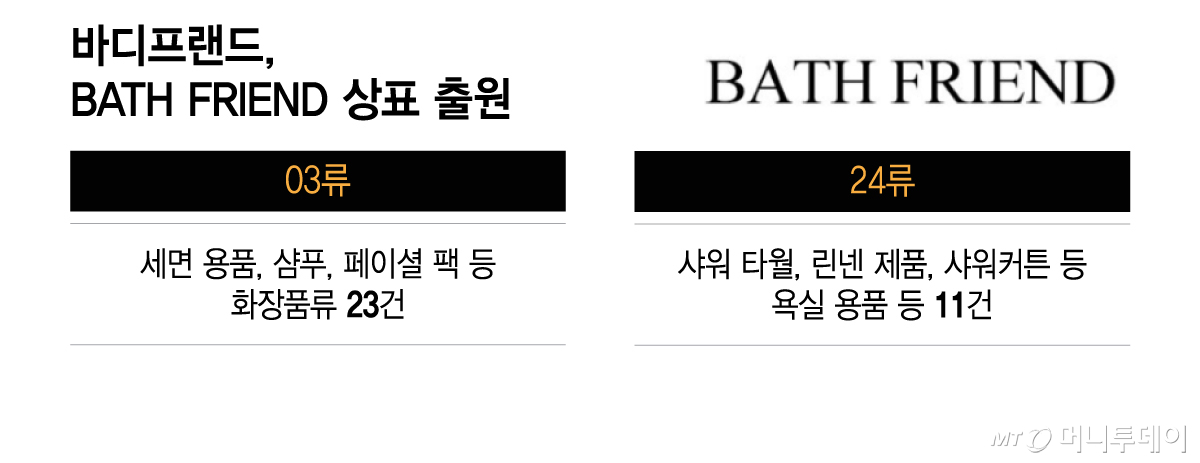 바디프랜드, BATH FRIEND 상표 출원/그래픽=이지혜