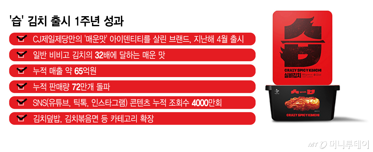 '습' 김치 출시 1주년 성과/그래픽=김지영