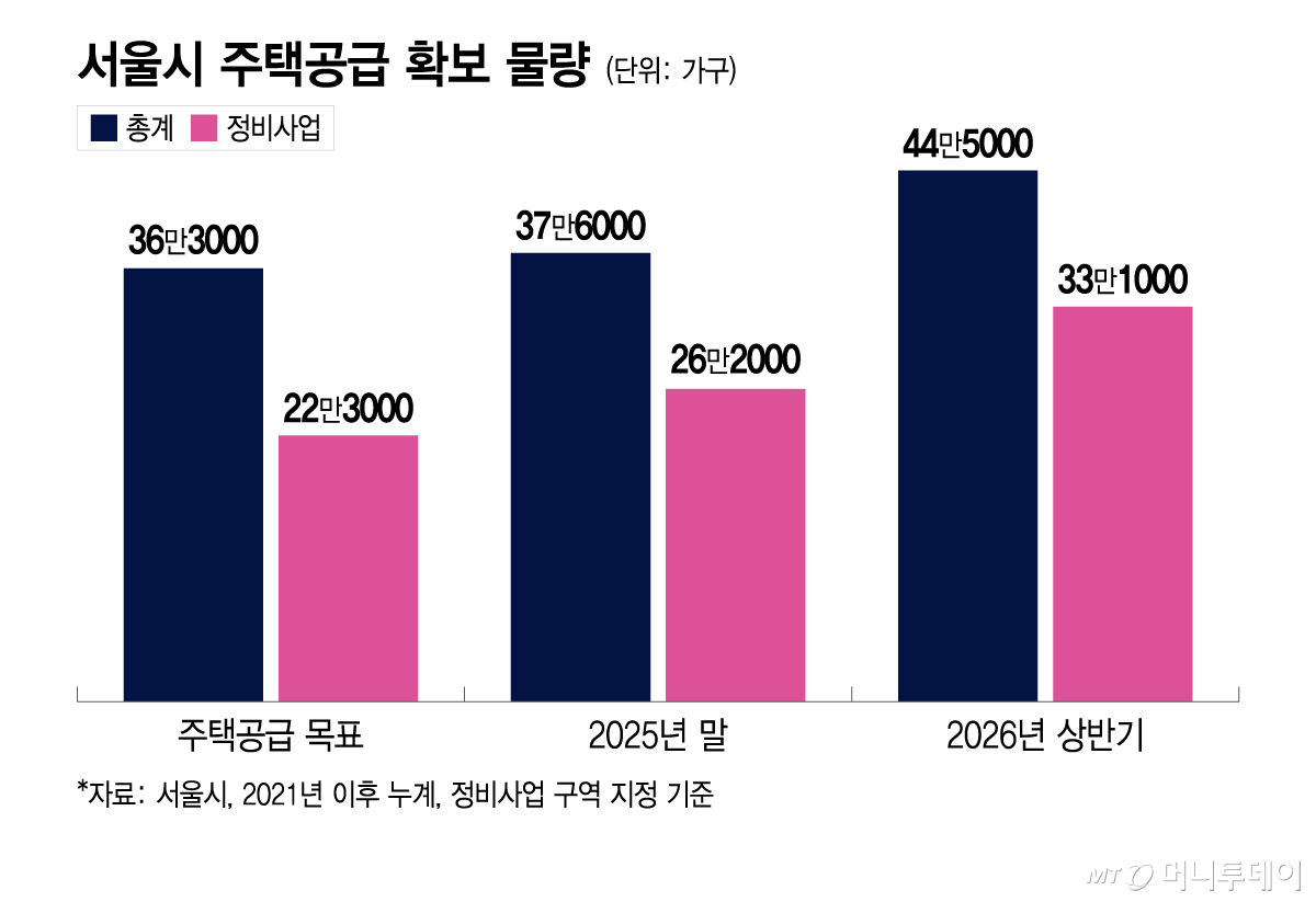 서울시 주택공급 확보 물량/그래픽=이지혜