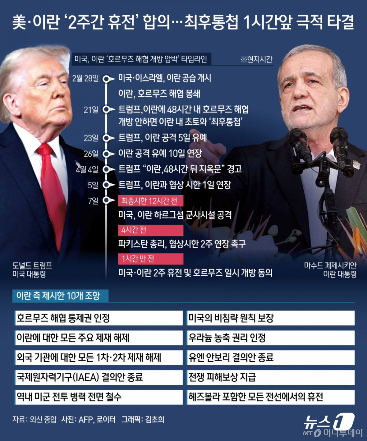 (서울=뉴스1) 김초희 디자이너 = 전쟁 6주차에 접어들었던 미국·이스라엘과 이란 양측이 '2주 휴전 및 협상'에 전격 합의하면서 극적인 전환점을 맞이했다. 이번 휴전이 즉각 종전으로 이어진다고 낙관하기는 어렵지만, 양측 모두 전쟁 장기화에 대한 부담감이 적지 않아 향후 이어질 협상 결과가 주목된다. 도널드 트럼프 미국 대통령은 7일(현지시간) 호르무즈 해협의 즉각적인 개방을 조건으로 이란에 대한 공격을 2주간 중단하겠다고 밝혔다. 트럼프 대통령은 당초 이란과의 협상시한을 이날 오후 8시(한국시간 8일 오전 9시)로 통지하고, 합의에 실패할 경우 이란의 모든 발전시설과 교량을 파괴하겠다고 위협해 왔다. 이번 휴전 발표는 시한을 1시간 30분쯤 앞두고 나왔다. Copyright © 뉴스1. All rights reserved. 무단 전재 및 재배포, AI학습 이용 금지. /사진=(서울=뉴스1) 김초희 디자이너