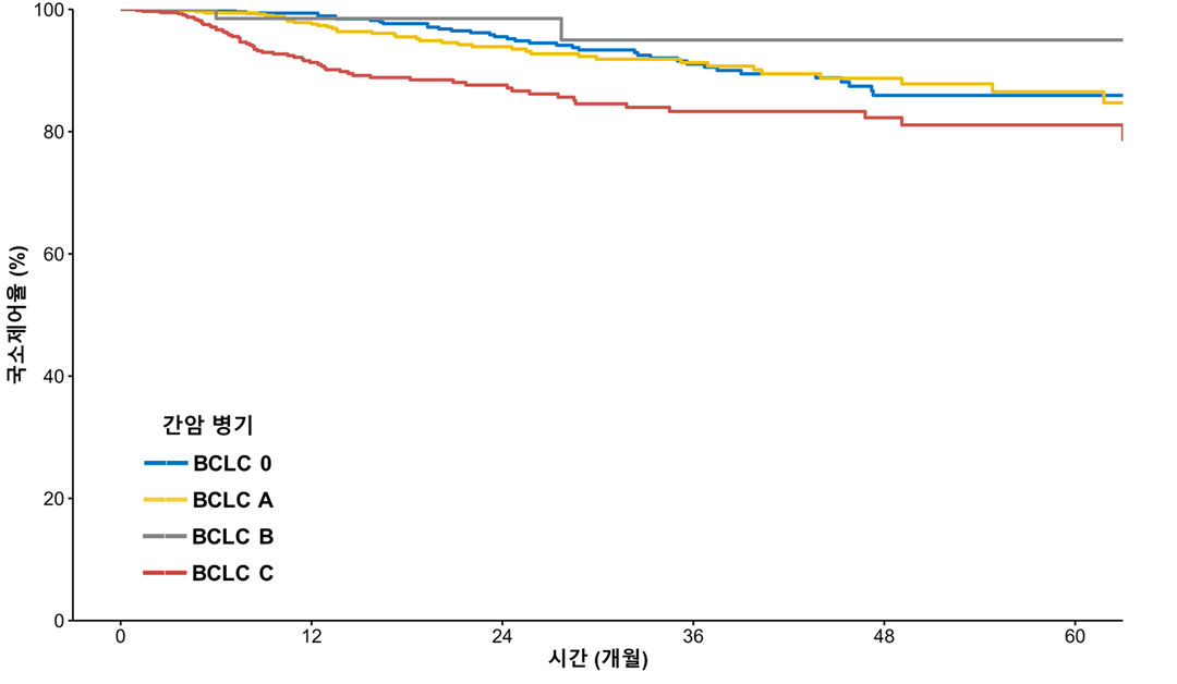 삼성서울병원은 표준 치료가 불가능한 간암 환자를 대상으로 양성자 치료를 시행했더니 국소 종양 제어율이 진행성 병기(BCLC C기)에서도 83.3%에 달했다고 8일 밝혔다. /자료=삼성서울병원