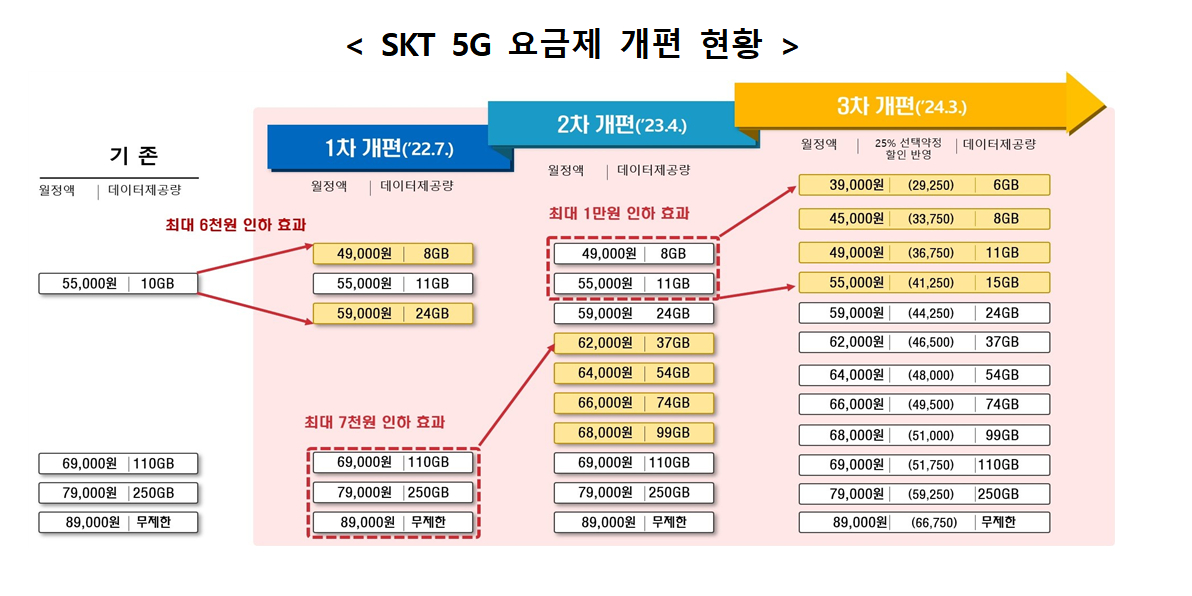 SKT 5G 요금제 개편 현황./사진제공=과학기술정보통신부