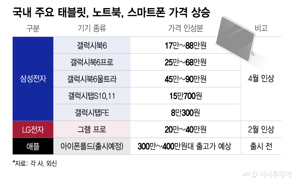 국내 주요 태블릿,노트북, 스마트폰 가격 상승/그래픽=이지혜