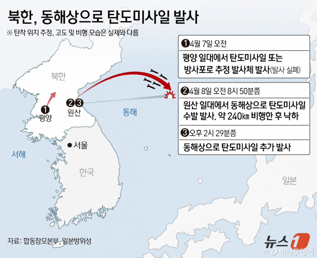 (서울=뉴스1) 윤주희 디자이너 = 합동참모본부(합참)는 이날 오후 2시 29분쯤 "북한이 동해상으로 미상의 탄도미사일을 발사했다"고 공지했다. 이날 오전 8시 50분쯤에도 동해상으로 단거리탄도미사일(SRBM)을 수 발 날린 것에 이어 오후에도 또 한 번 무력 도발을 감행한 것이다. 일각에서 제기되는 '적대적 두 국가론' 완화 기조를 차단하기 위한 의도로 풀이된다. Copyright © 뉴스1. All rights reserved. 무단 전재 및 재배포, AI학습 이용 금지.