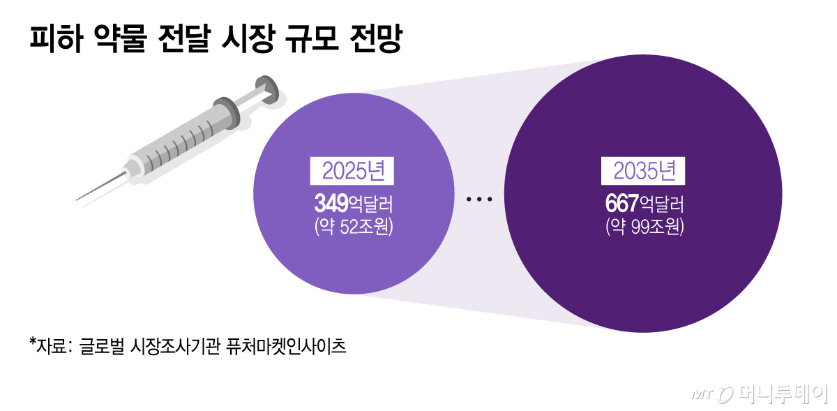피하 약물 전달 시장 규모 전망/그래픽=이지혜