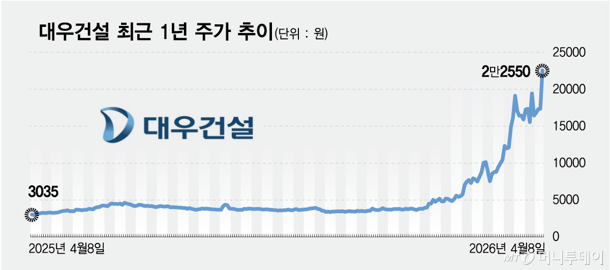 대우건설 최근 1년 주가 추이/그래픽=최헌정