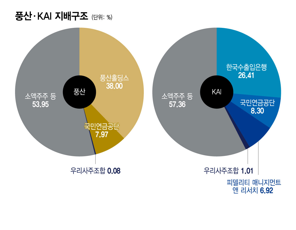 풍산, KAI 지배구조/그래픽=윤선정