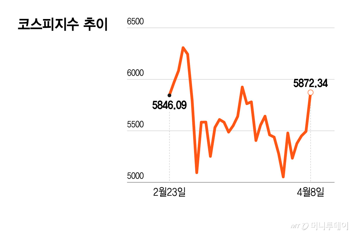 코스피지수 추이/그래픽=윤선정
