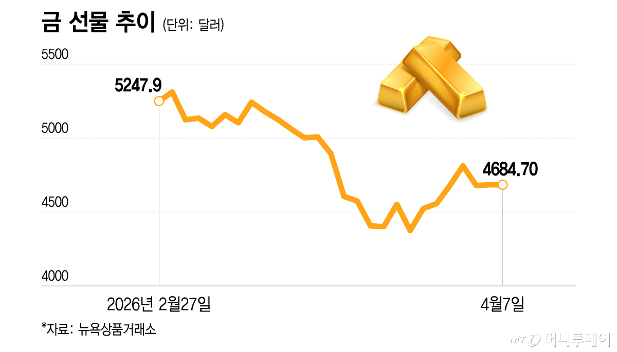 금 선물 추이/그래픽=이지혜