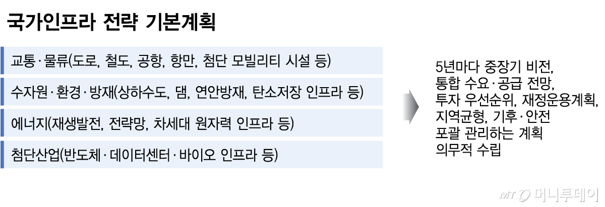 국가인프라 전략 기본계획/그래픽=김다나