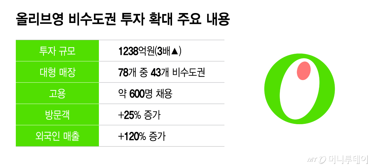 올리브영 비수도권 투자 확대 주요 내용/그래픽=이지혜