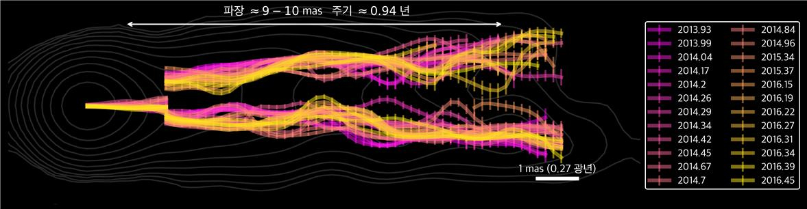 M87 제트의 구조 변화를 선으로 단순화한 그림. 시간에 따른 제트의 밝기 분포를 능선(ridge line)으로 표현하고 시간 변화를 색깔로 표현했다(2013년 12월~2016년 6월 관측). /사진=한국천문연구원