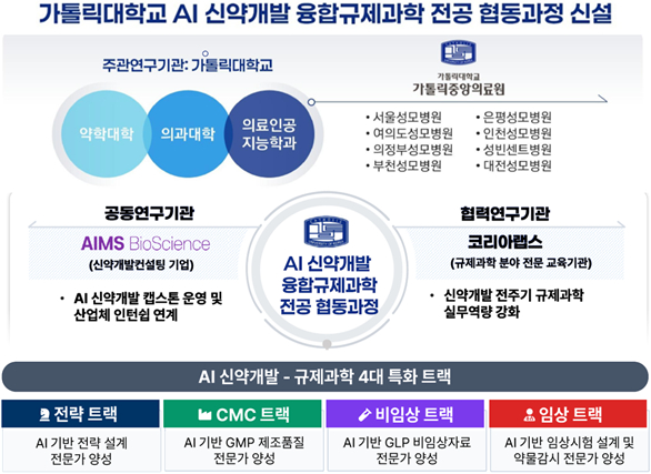 가톨릭대가 2026학년도 2학기 신설하는 'AI 신약개발 융합규제과학 전공 협동과정' 구성안./사진제공=가톨릭대